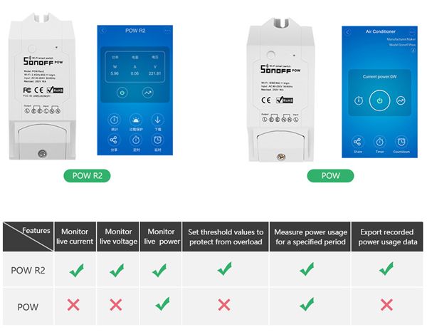 Sonoff POW R2 - WiFi Spínač s meraním spotreby